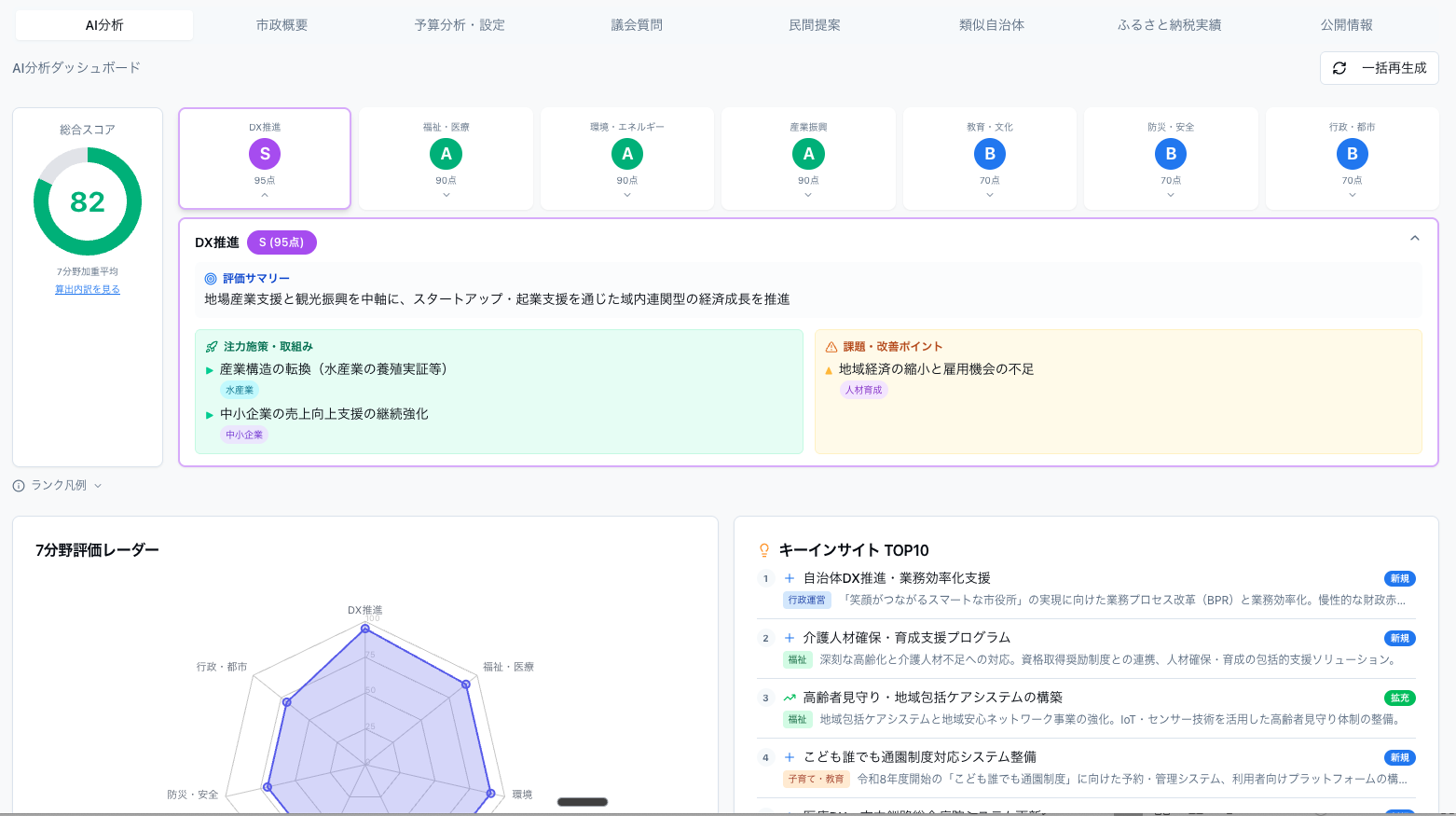 47Connectの自治体サマライズ画面