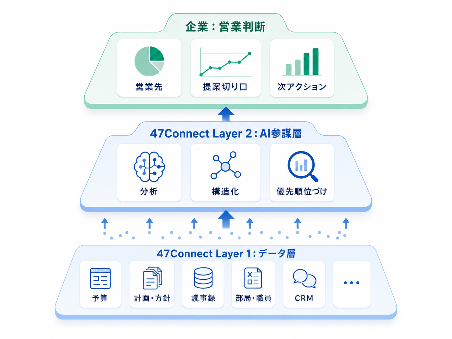 47Connectの3層構造：データ層（予算・総合計画・議事録・担当課・CRM）→ AI参謀層（適合分析・仮説立案・優先順位づけ）→ 営業判断（営業先・提案切り口・次アクション）